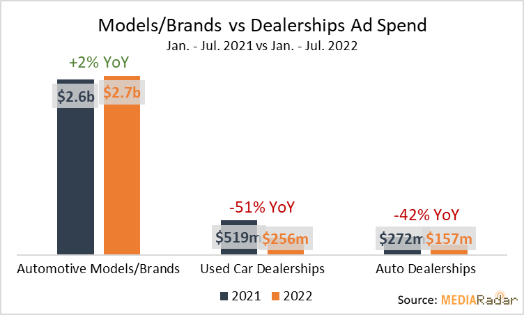 Automotive ad spending