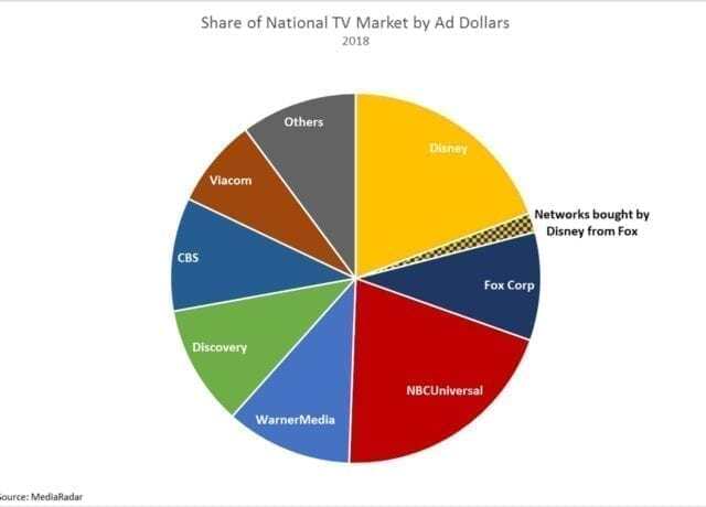 Share of National TV Market by Ad Dollars - 2018