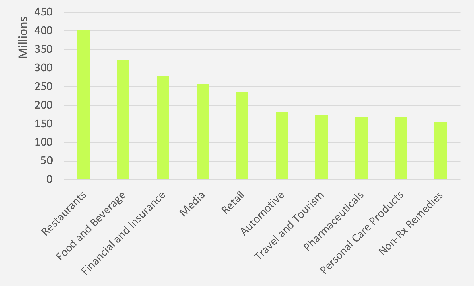 Industry rankings